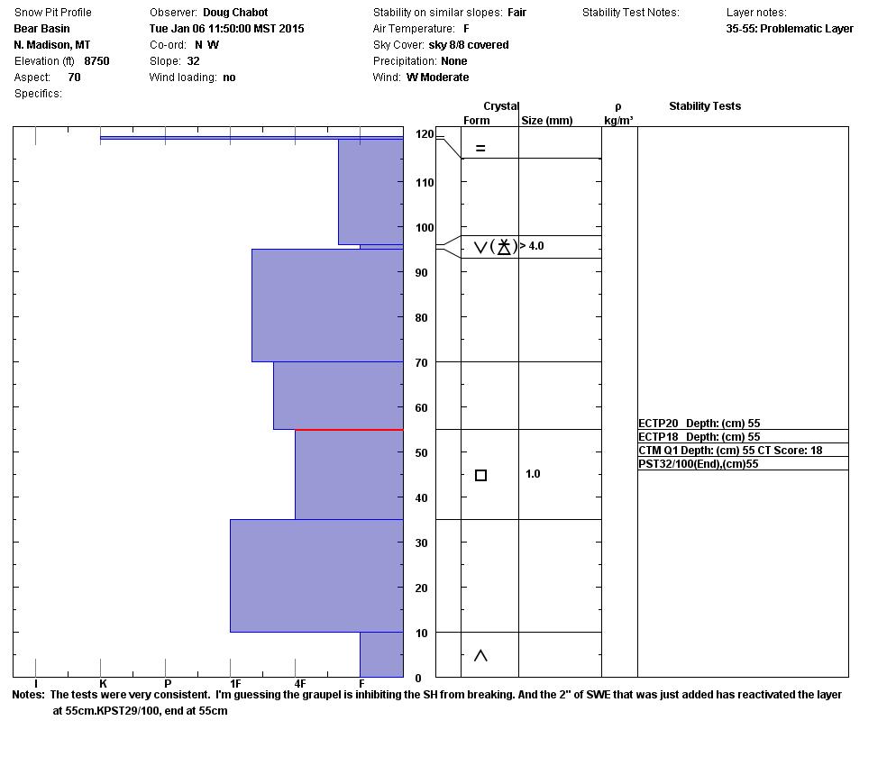 Bear Basin Profile