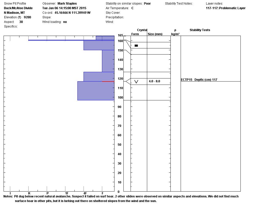 Buck/McAtee Divide snowpit Profile