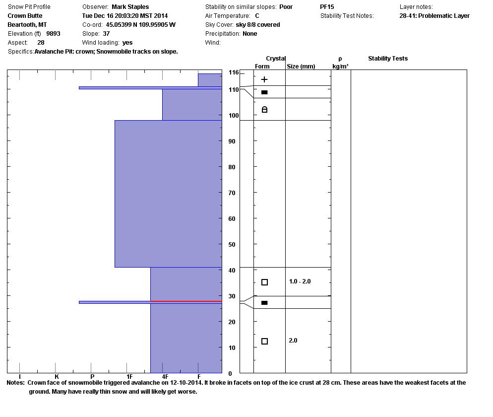 Crown Butte Avalanche Crown Profile