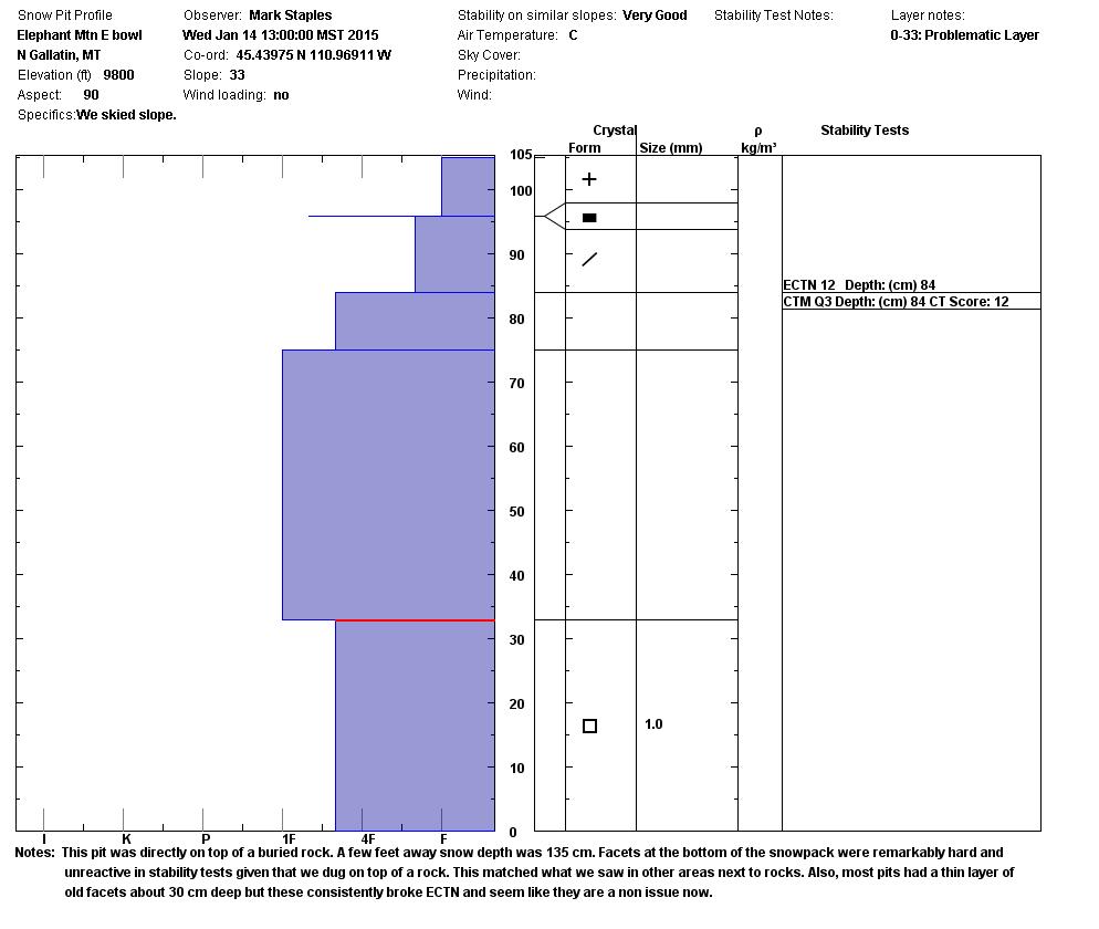 Elephant Mtn E bowl snowpit profile