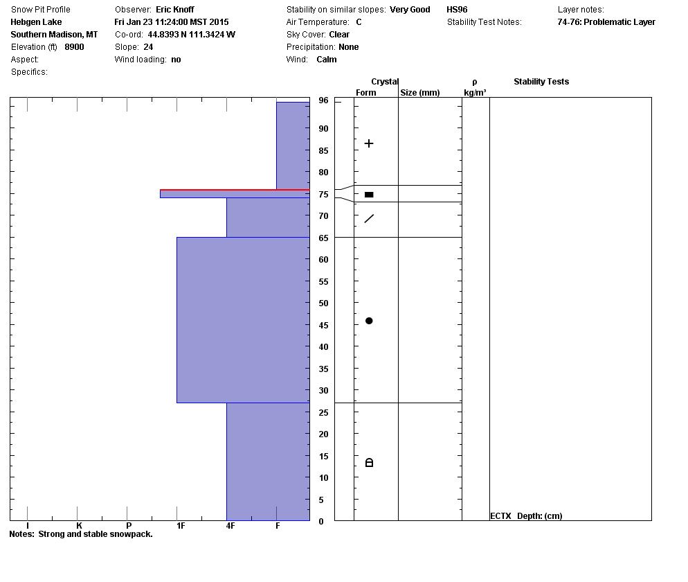 Hebgen Lake Snowpack Profile - 1/23/15