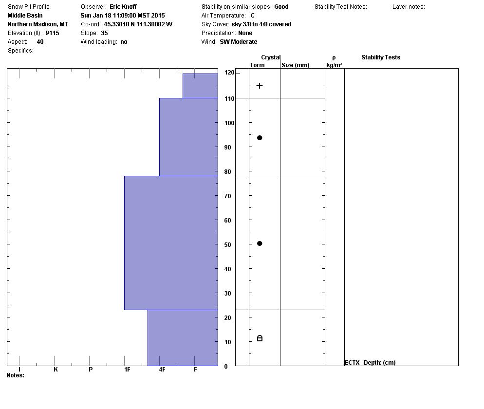 Middle Basin Snowpit  Profile- 1/18/15