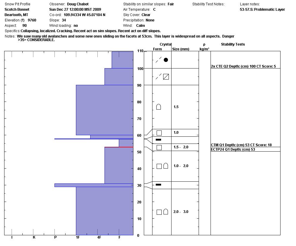 Scotch Bonnet Snow Pit Graph